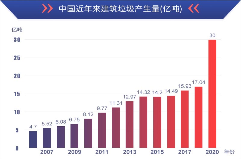 有利潤有前景，建筑垃圾再生處理值得投資