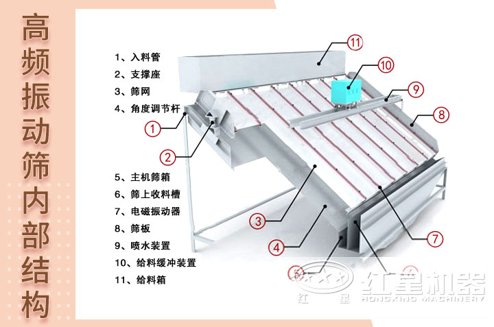 高頻振動篩結(jié)構(gòu)圖