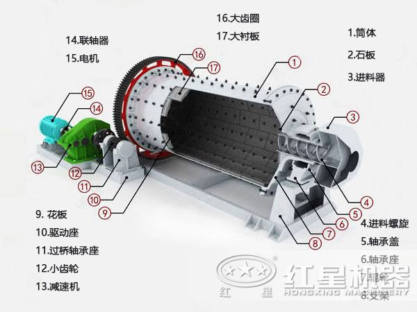 節(jié)能球磨機結構