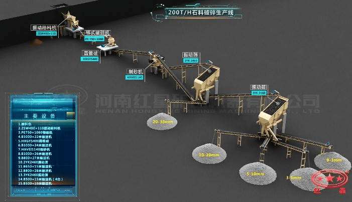 配顎破、圓錐破的石料生產(chǎn)線流程圖