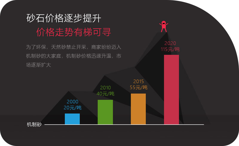 機(jī)制砂應(yīng)用領(lǐng)域越來(lái)越多，價(jià)格逐步攀升