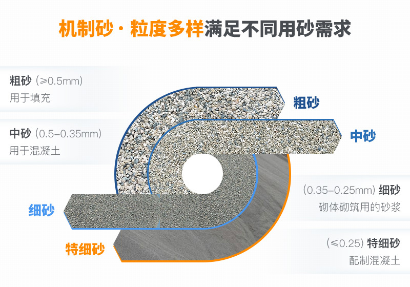 機(jī)制砂粒度多樣性，滿足各種用砂需求